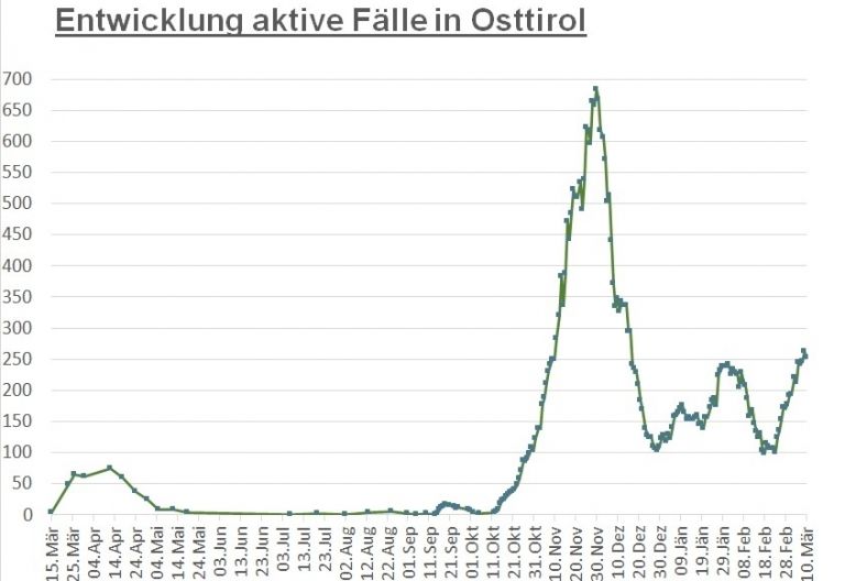 Corona: Wieder weniger F&auml;lle in Osttirol