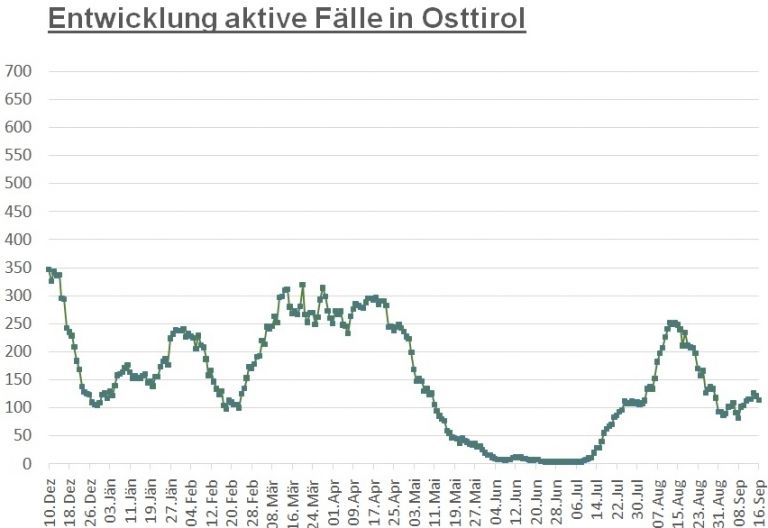 Corona: Zahl der positiven F&auml;lle wieder gesunken