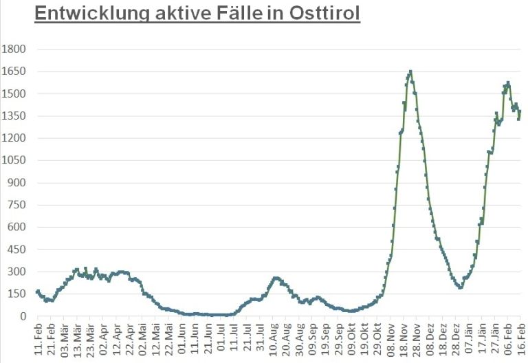 Corona: 53 aktive Infektionsf&auml;lle mehr im Bezirk Lienz