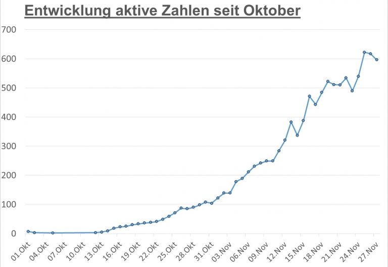 Corona: Zahl der aktiven F&auml;lle wieder unter 600 gesunken