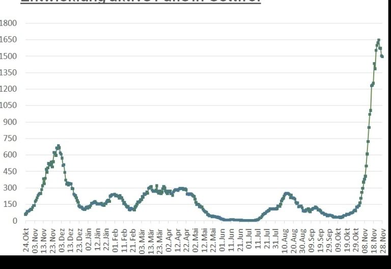 Corona: Der leichte Aufw&auml;rtstrend im Bezirk h&auml;lt weiter an	